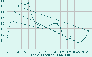 Courbe de l'humidex pour Colac