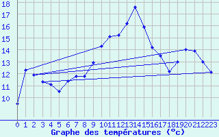 Courbe de tempratures pour Seichamps (54)