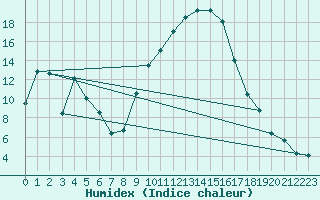 Courbe de l'humidex pour Jenbach