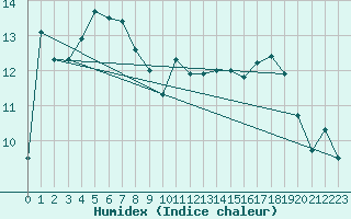 Courbe de l'humidex pour Glasgow (UK)