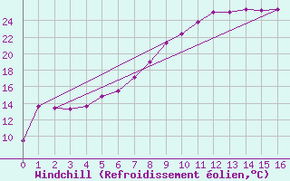 Courbe du refroidissement olien pour Pajala