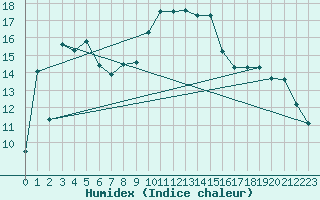 Courbe de l'humidex pour Valjevo