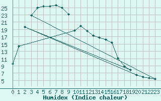 Courbe de l'humidex pour Norseman