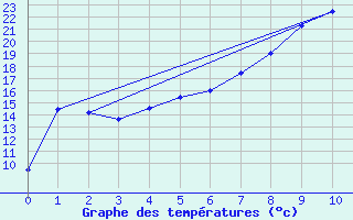 Courbe de tempratures pour Pajala