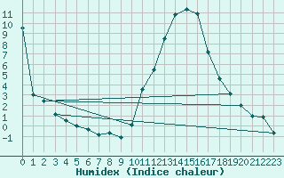 Courbe de l'humidex pour Albacete / Los Llanos