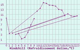 Courbe du refroidissement olien pour Albemarle