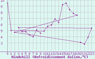 Courbe du refroidissement olien pour Hd-Bazouges (35)