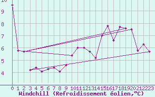 Courbe du refroidissement olien pour Race Rocks