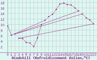 Courbe du refroidissement olien pour Embrun (05)