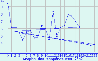 Courbe de tempratures pour Ahaus