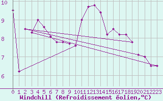Courbe du refroidissement olien pour Ile d