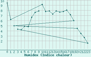 Courbe de l'humidex pour Honefoss Hoyby