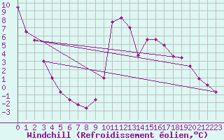 Courbe du refroidissement olien pour Lans-en-Vercors (38)