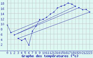 Courbe de tempratures pour Troyes (10)