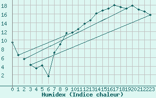 Courbe de l'humidex pour Troyes (10)