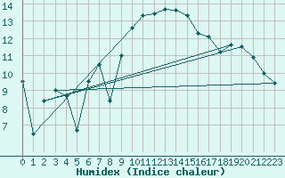 Courbe de l'humidex pour Shawbury