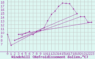 Courbe du refroidissement olien pour Bourges (18)