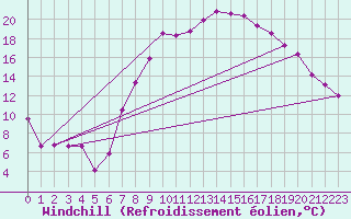 Courbe du refroidissement olien pour Tomelloso