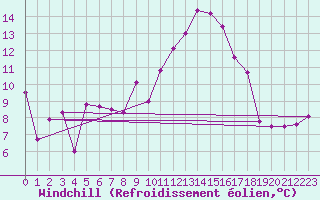 Courbe du refroidissement olien pour Florennes (Be)