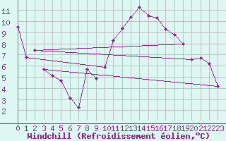 Courbe du refroidissement olien pour Creil (60)