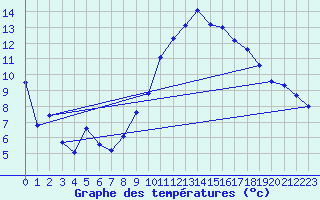 Courbe de tempratures pour Creil (60)