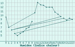 Courbe de l'humidex pour Bastia (2B)