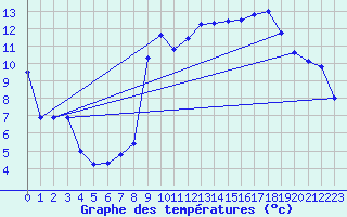Courbe de tempratures pour Saint-Mards-en-Othe (10)