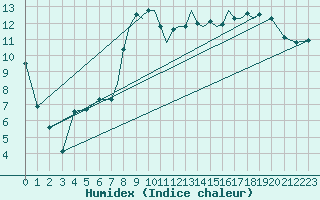 Courbe de l'humidex pour Shoream (UK)