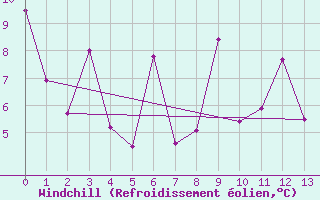 Courbe du refroidissement olien pour Chillan