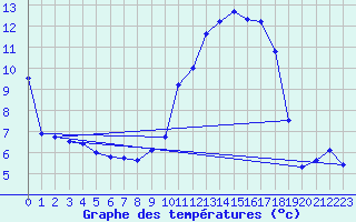Courbe de tempratures pour Montlimar (26)