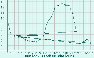 Courbe de l'humidex pour Montlimar (26)