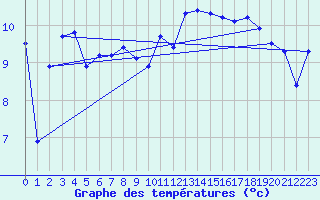 Courbe de tempratures pour la bouée 6200094