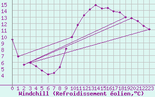 Courbe du refroidissement olien pour Thorigny (85)