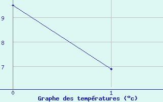 Courbe de tempratures pour Charlevoix CS , Que.