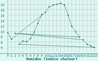 Courbe de l'humidex pour Chieming