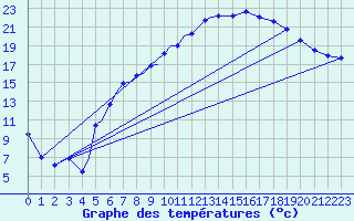 Courbe de tempratures pour Diepholz