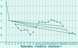 Courbe de l'humidex pour Bremerhaven