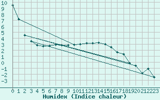 Courbe de l'humidex pour Saint-Hubert (Be)