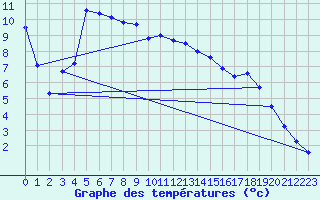 Courbe de tempratures pour Saint-Girons (09)