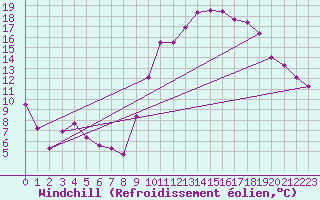 Courbe du refroidissement olien pour Eygliers (05)