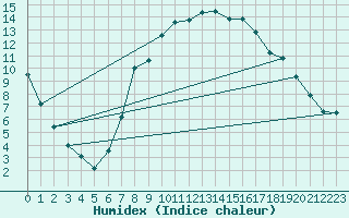 Courbe de l'humidex pour Sremska Mitrovica