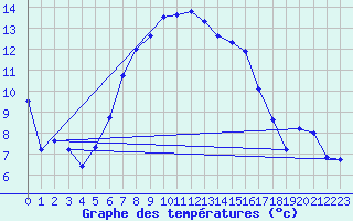 Courbe de tempratures pour Steinhagen-Negast