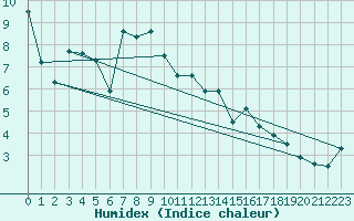 Courbe de l'humidex pour Moleson (Sw)