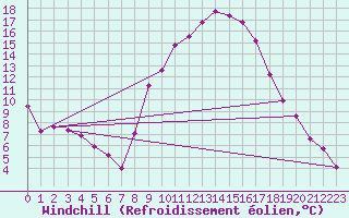 Courbe du refroidissement olien pour Mcon (71)