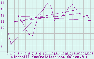 Courbe du refroidissement olien pour Pirou (50)