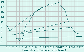 Courbe de l'humidex pour Schorndorf-Knoebling