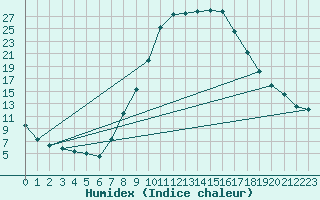 Courbe de l'humidex pour Valderredible, Polientes