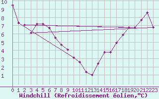 Courbe du refroidissement olien pour Shawinigan CS , Que.