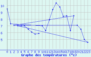 Courbe de tempratures pour Pionsat (63)