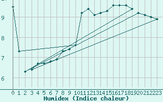 Courbe de l'humidex pour Charleroi (Be)